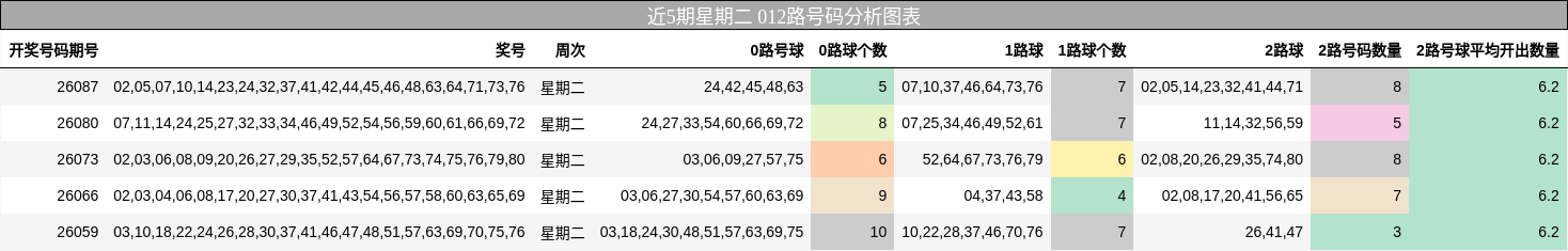 近5期星期二 012路号码分析图表