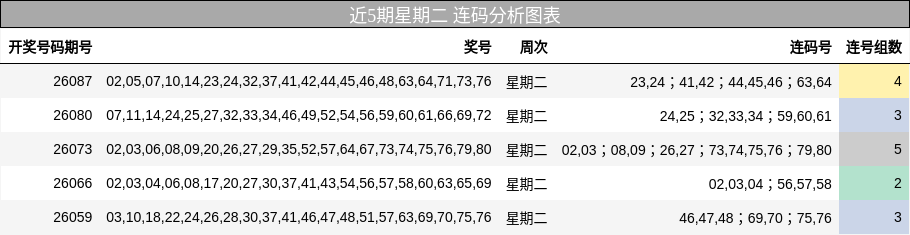近5期星期二 连码分析图表