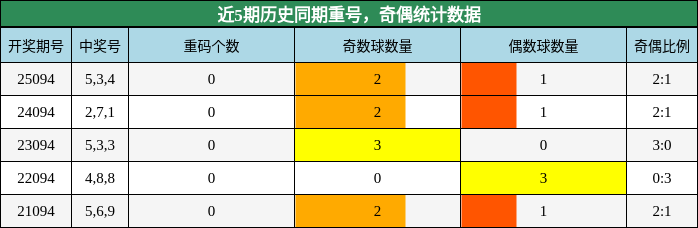 重号分析，奇偶分析