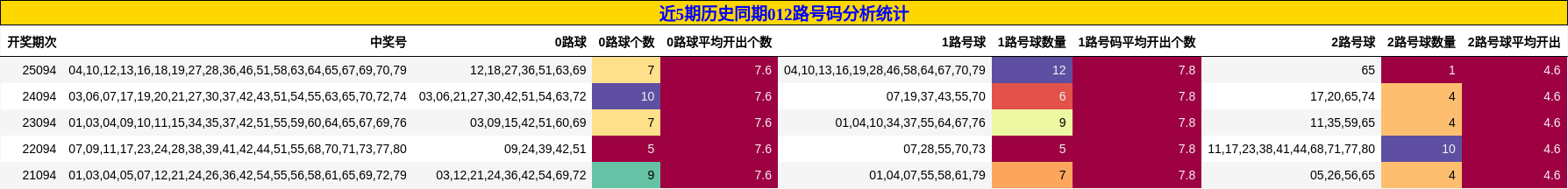 近5期历史同期012路号码分析统计