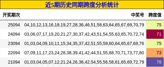 近5期历史同期跨度分析统计