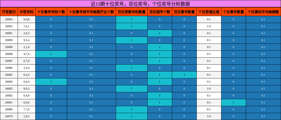 近15期百位奖号分析数据