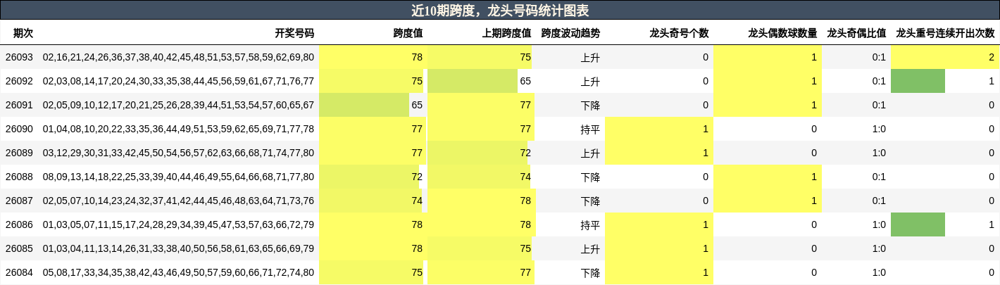 跨度分析，龙头号码分析