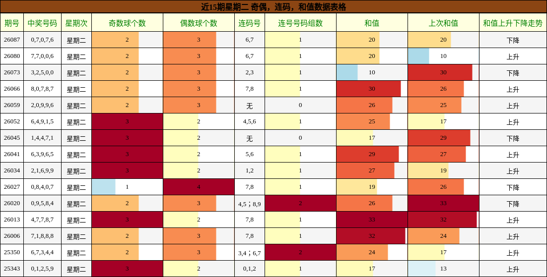 近15期星期二 奇偶，连码，和值数据表格