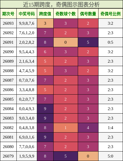 跨度分析，奇偶分析