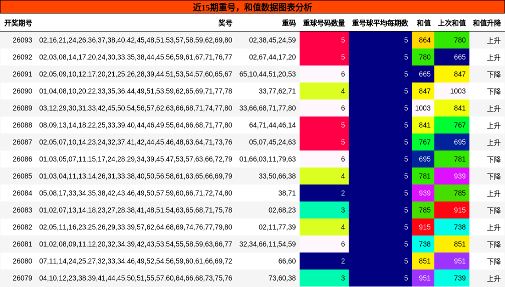 重号分析，和值分析