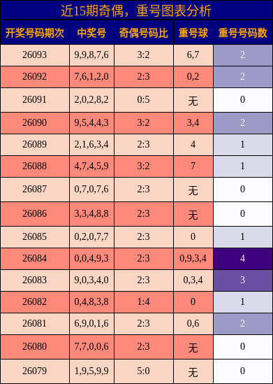 奇偶分析，重号分析