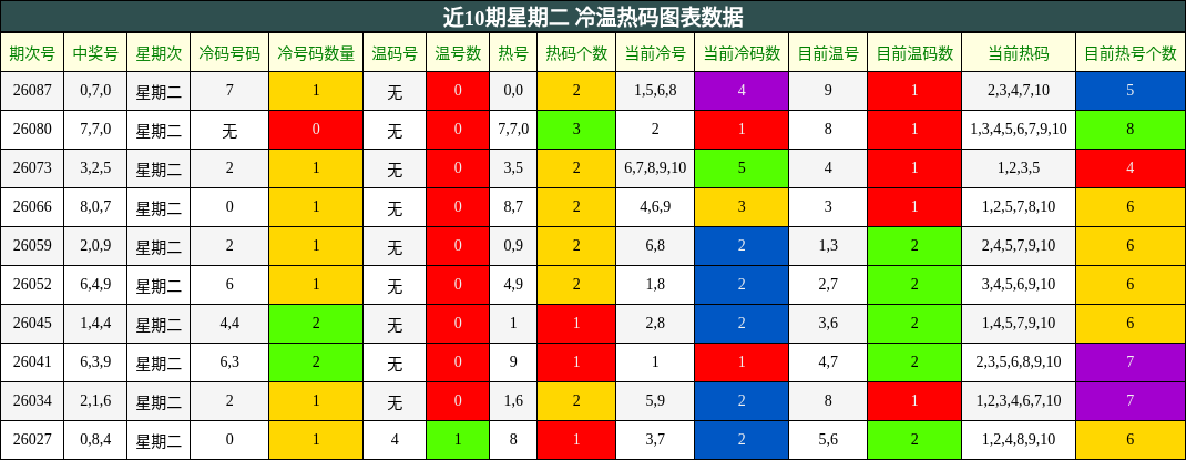 近10期星期二 冷温热码图表数据