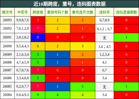 跨度分析，重号分析，连码分析