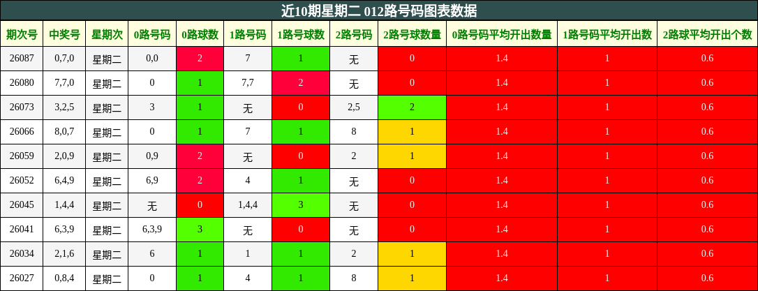 近10期星期二 012路号码图表数据