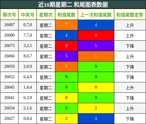 近10期星期二 和尾图表数据
