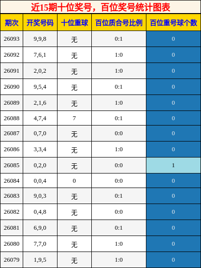 十位奖号分析，百位奖号分析