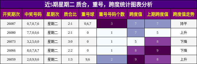 质合分析，重号分析，跨度分析