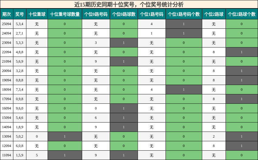 近15期历史同期十位奖号，个位奖号统计分析