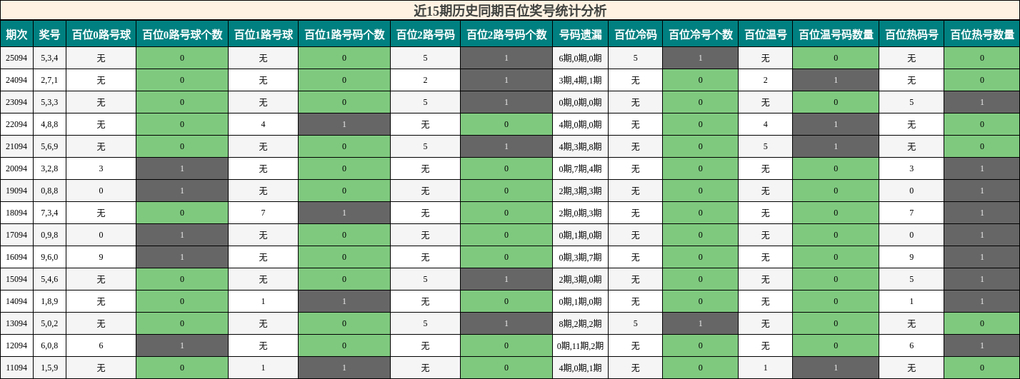 近15期历史同期百位奖号统计分析