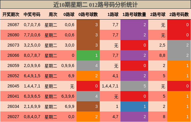 近10期星期二 012路号码分析统计