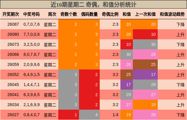 近10期星期二 奇偶，和值分析统计