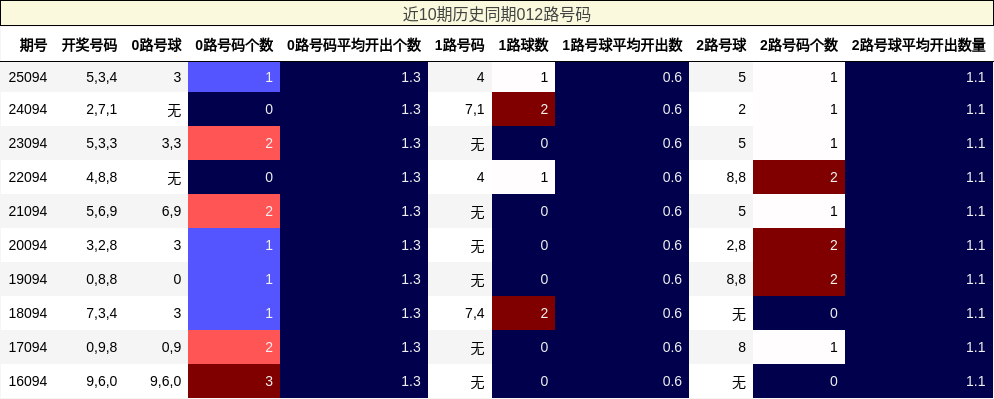 近10期历史同期012路号码