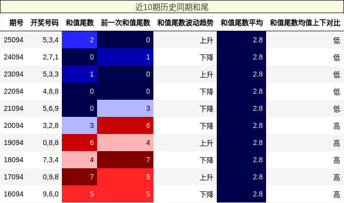 近10期历史同期和尾