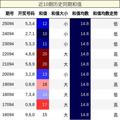 近10期历史同期和值