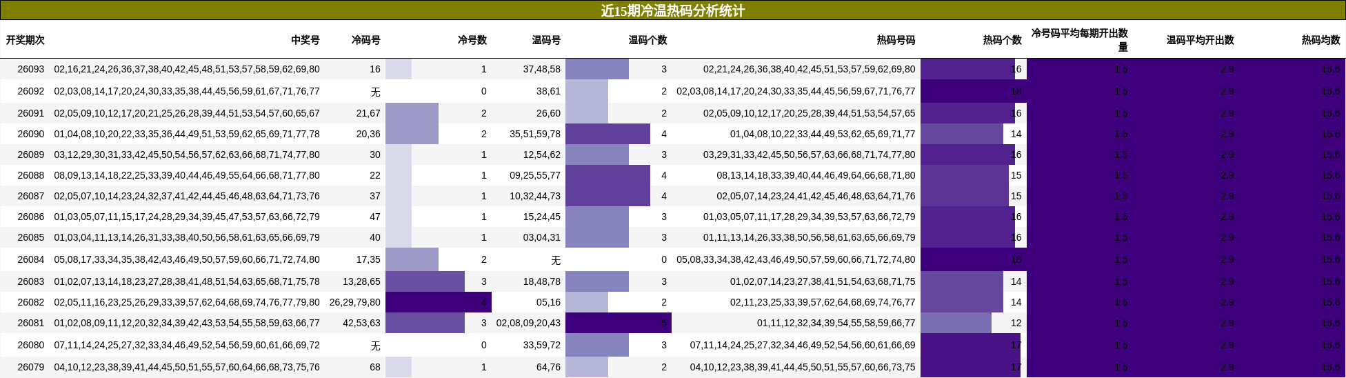 近15期冷温热码分析统计