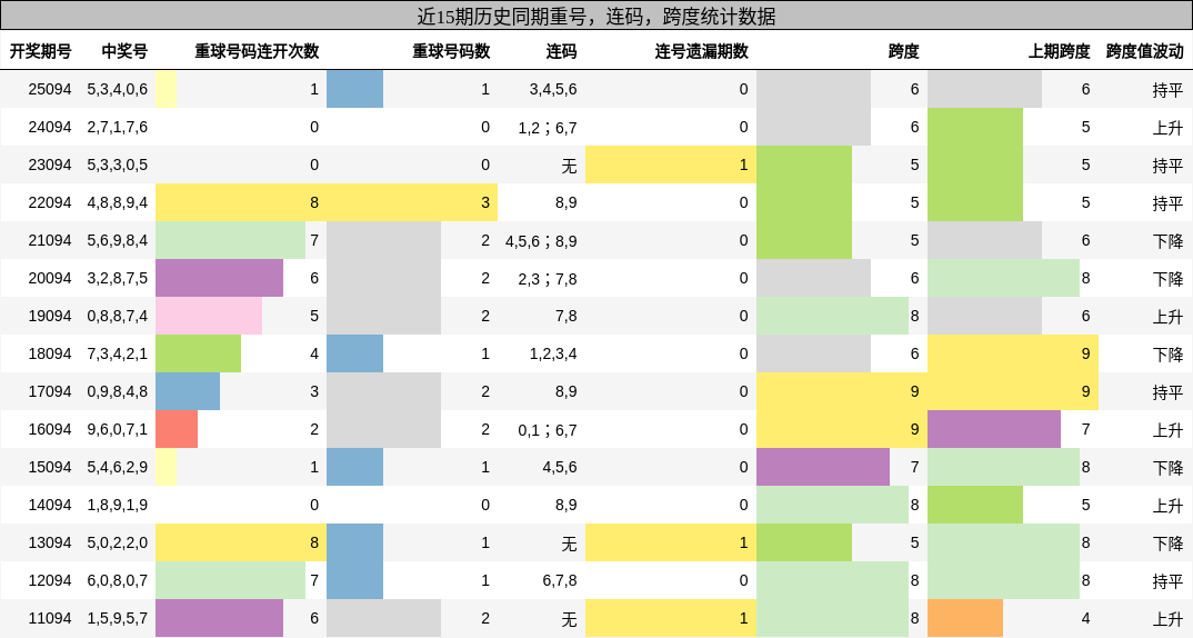重号分析，连码分析，跨度分析