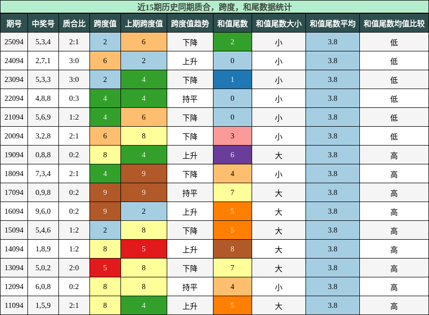 质合分析，跨度分析，和尾分析