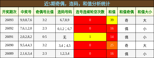 奇偶分析，连码分析，和值分析