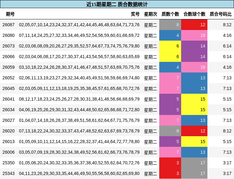 近15期星期二 质合数据统计