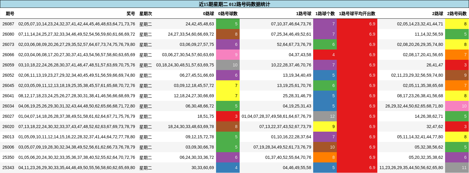 近15期星期二 012路号码数据统计