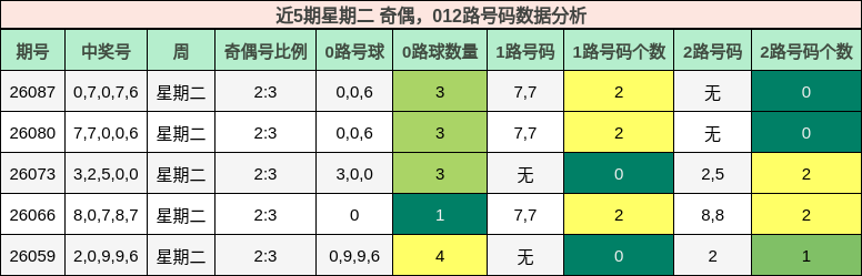 近5期星期二 奇偶，012路号码数据分析
