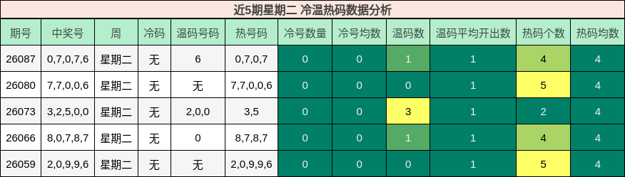 近5期星期二 冷温热码数据分析