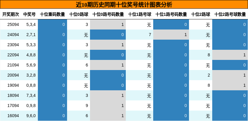 近10期历史同期十位奖号统计图表分析