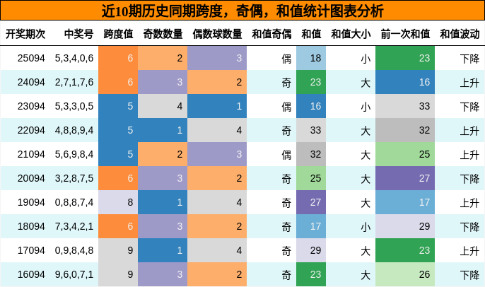 跨度分析，奇偶分析，和值分析