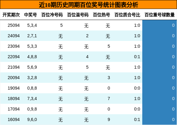 近10期历史同期百位奖号统计图表分析