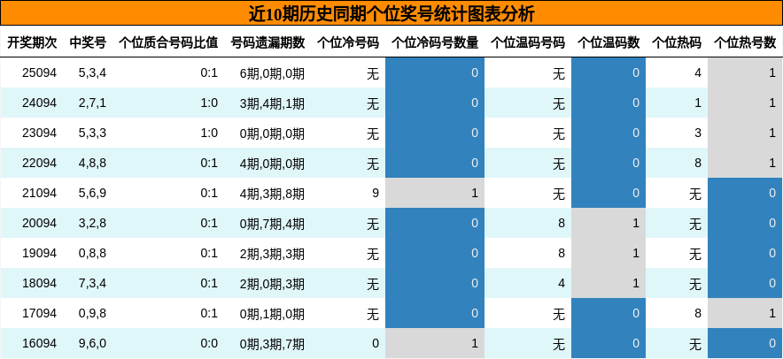 近10期历史同期个位奖号统计图表分析