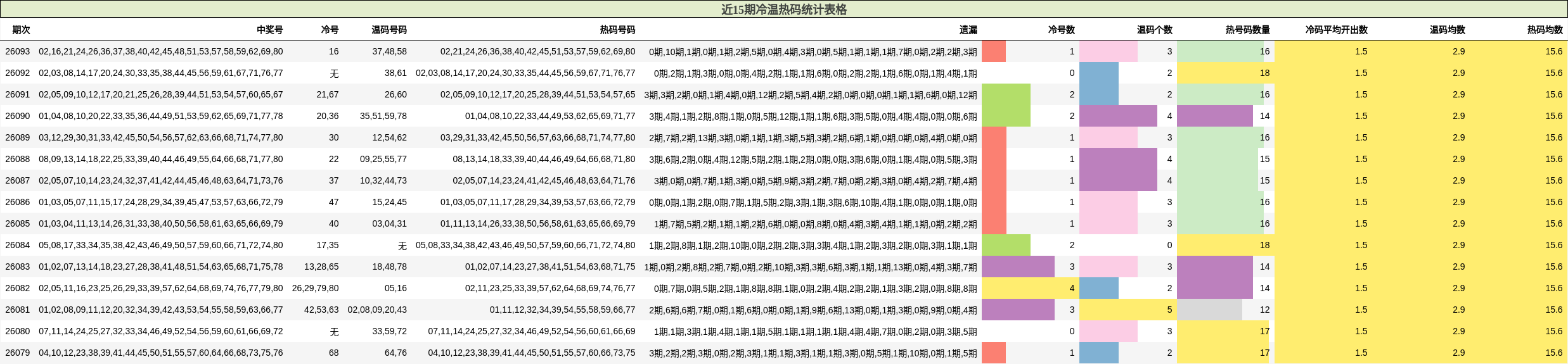 近15期冷温热码统计表格