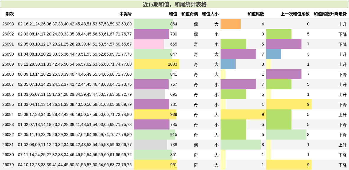 近15期和值，和尾统计表格