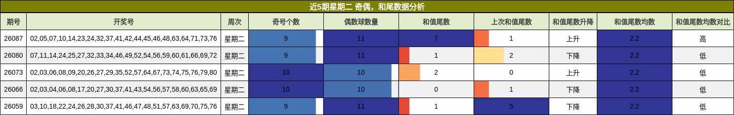 奇偶分析，和尾分析