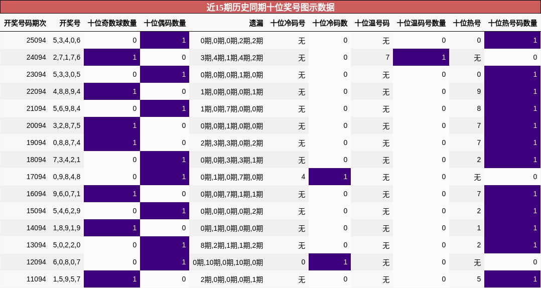 近15期历史同期十位奖号图示数据