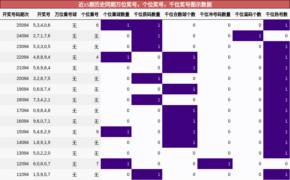 近15期历史同期万位奖号，个位奖号，千位奖号图示数据