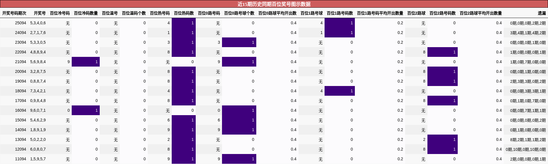 近15期历史同期百位奖号图示数据