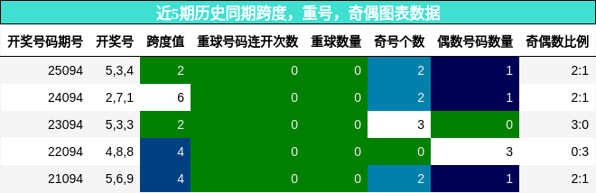 近5期历史同期奇偶、重号、跨度走势