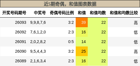 奇偶分析，和值分析
