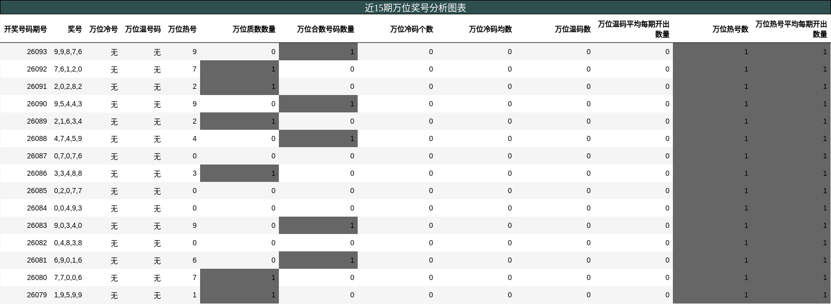 万位奖号分析