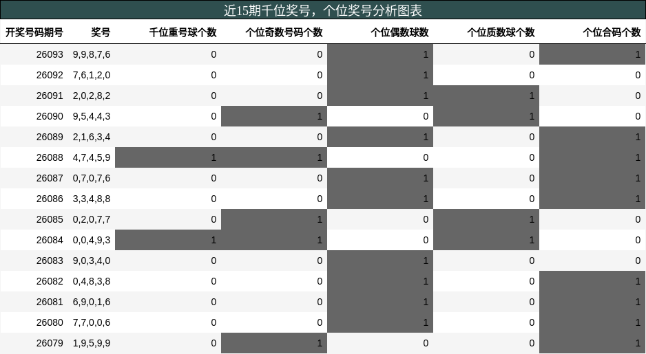 千位奖号分析，个位奖号分析
