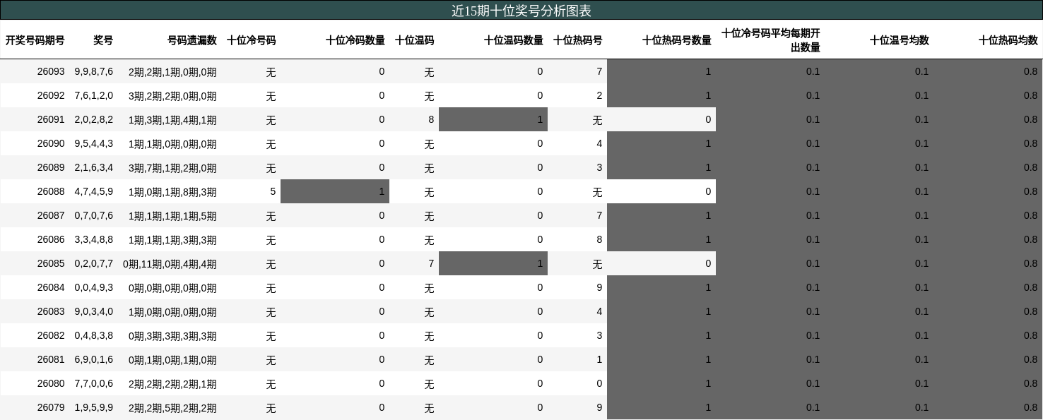 十位奖号分析