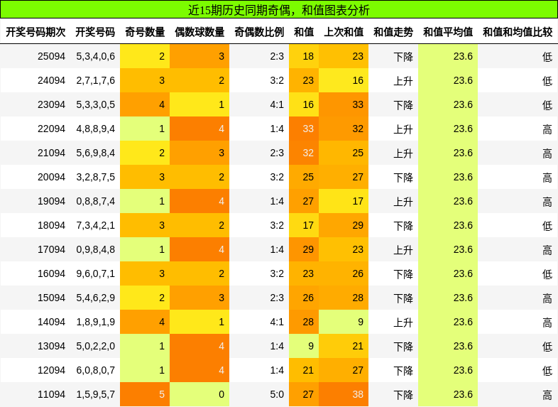 奇偶分析，和值分析