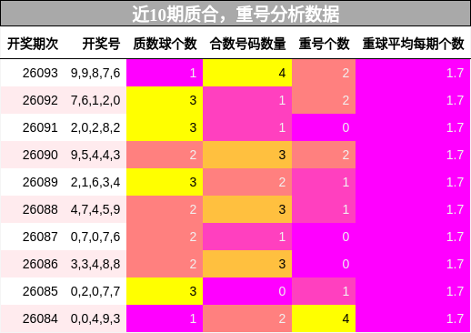 近10期质合，重号分析数据
