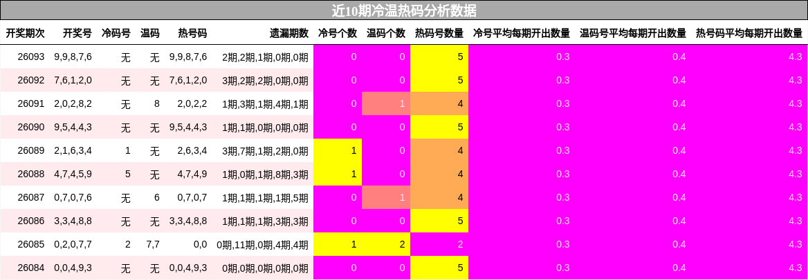 近10期冷温热码分析数据